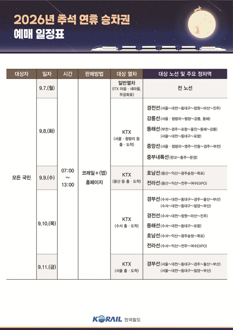 코레일 '추석 승차권 예매' 상세 일정표./코레일
