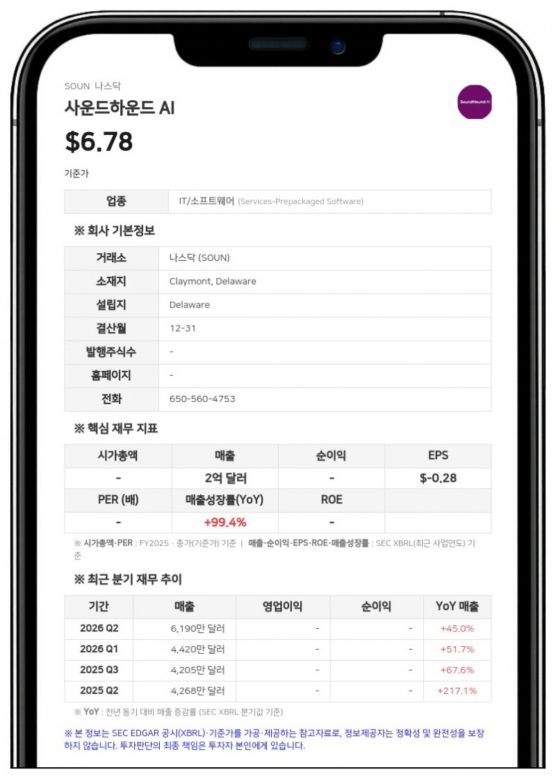 사운드하운드 AI, 라이브퍼슨 인수 관련 3689만 주 규모 보통주 등록 공시