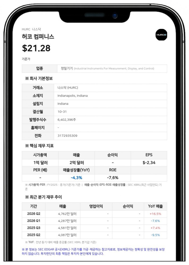 허코 컴퍼니스, 3분기 흑자 전환…순이익 231만달러 기록