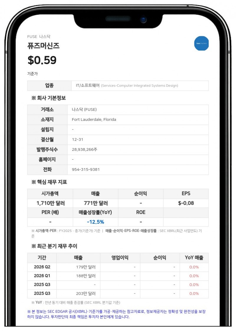 퓨즈머신즈, 자문 CFO로 데이비드 R. 웰스 선임…월 1만 4500달러 지급