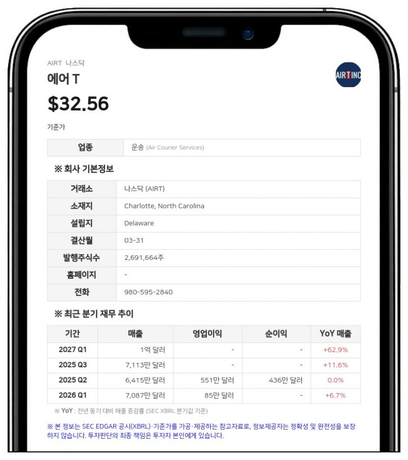 에어 T, 알레루스 파이낸셜과 신용 계약 개정…한도 2500만 달러로 증액