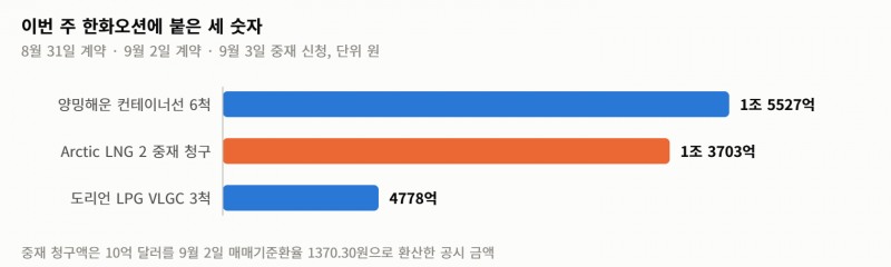 한화오션의 한 주… 수주 2조 305억이 들어오고 중재 청구 1조 3703억이 날아왔다