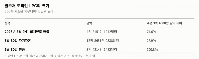 한화오션의 한 주… 수주 2조 305억이 들어오고 중재 청구 1조 3703억이 날아왔다