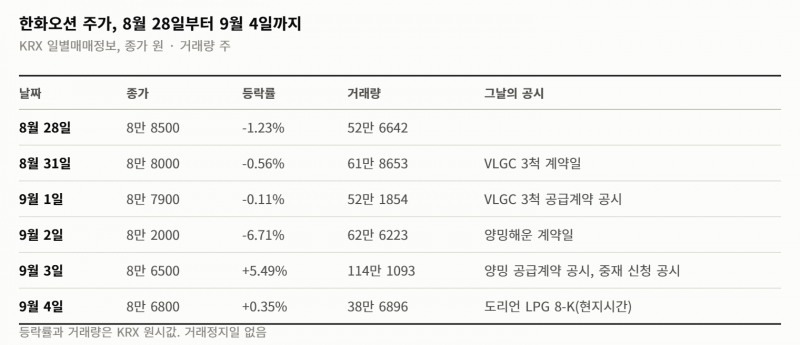 한화오션의 한 주… 수주 2조 305억이 들어오고 중재 청구 1조 3703억이 날아왔다