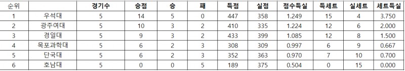 2026 KUSF 대학배구 U-리그 여대부 4강 확정