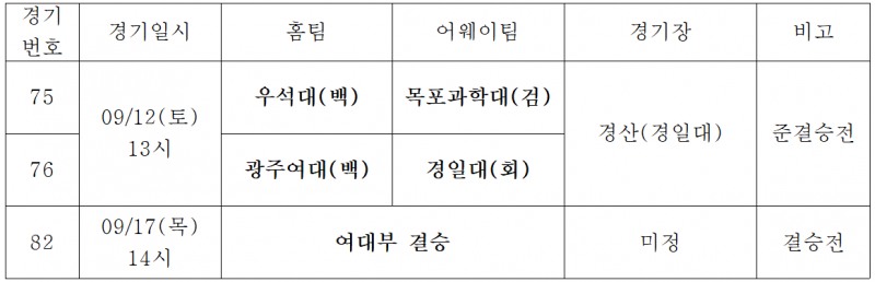 2026 KUSF 대학배구 U-리그 여대부 4강 확정