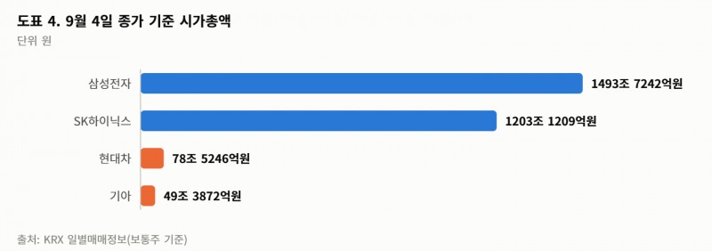 8월 수출 983억달러… 승용차 30%↓, 선박 45%↓…반도체 호황 뒤에 가려진 수출 성적표