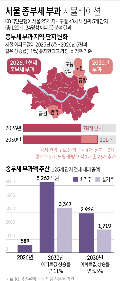 정부 종부세가 시행될 경우의 시뮬레이션 결과, 강북 금천 도봉을 제외한 서울 전 지역이 종부세를 내게 된다. 자료=KB국민은행, 신동욱의원, 연합뉴