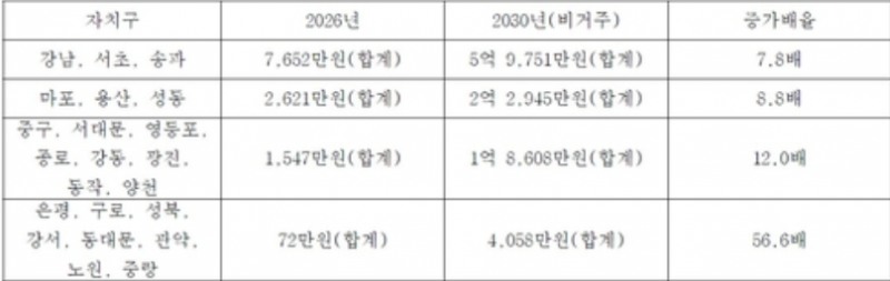 자치구별 종부세 비거주 기준 증가율 비교. 자료=KB국민은행, 신동욱의원, 연합뉴스