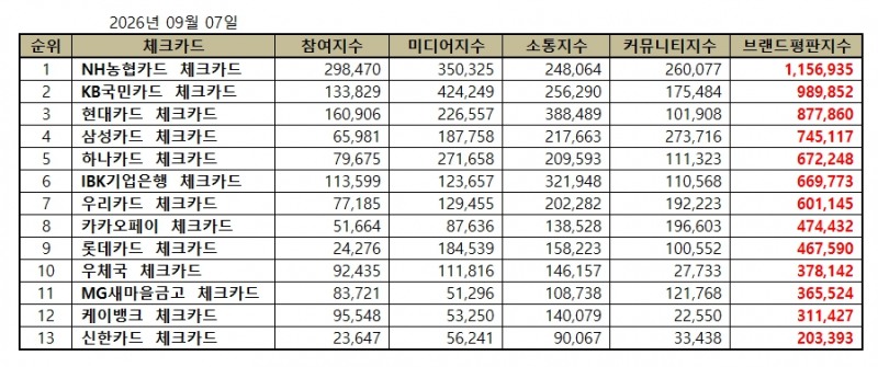 NH농협카드, 체크카드 브랜드평판 2026년 9월...1위