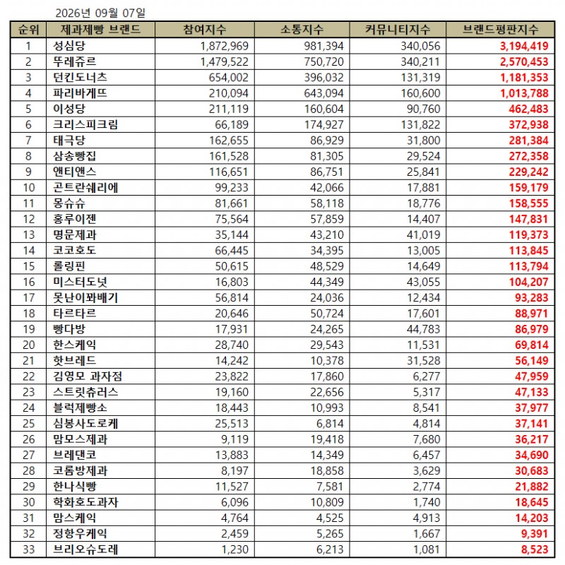 성심당, 제과제빵 전문점 브랜드평판 2026년 9월...1위