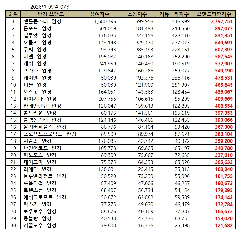 젠틀몬스터 안경, 안경 브랜드평판 2026년 9월...1위