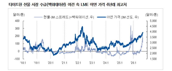 4천달러 육박한 아연...견조한 단기 수급과 수요 낙관론 결여 - NH證