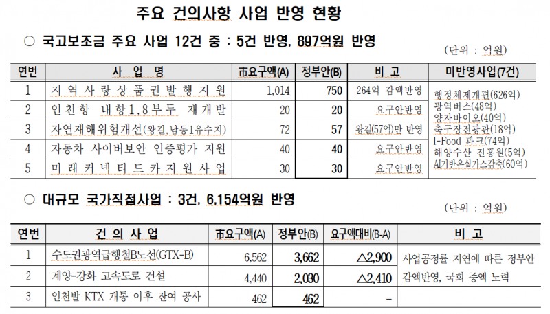 /인천시