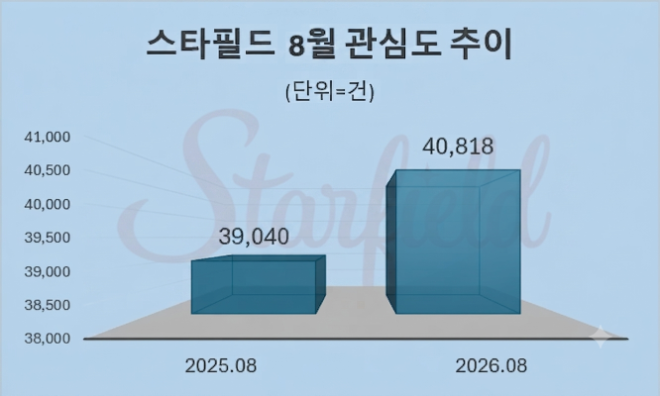 자료 = 데이터앤리서치 제공 / 이미지 = 구글 제미나이3.0 제작
