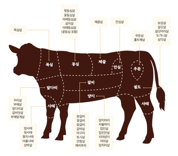 한우자조금, 추석 앞두고 부위별 한우 선택법 제안