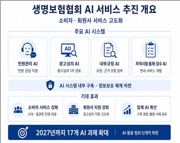 생명보험협회는 소비자 민원 응대, 광고심의 사전 검토, 내부 규정 검색 등 핵심 업무를 수행할 AI 시스템을 정식 가동한다고 7일 밝혔다.