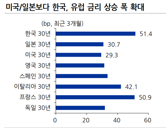 한국의 30년 장기국채금리가 최근 3개월간 주요국 중 가장 많이 오른 것으로 나타났다. 자료=Refinitiv, 유진투자증권