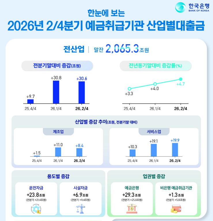 (상보) 기업대출 2분기 30.6조 증가…부동산PF·회사채 상환 수요에 서비스·운전자금 확대 - 한은
