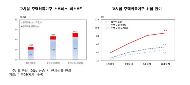 (상보) 한은 "고차입 주택취득가구, 금리 1%p 오르면 연체확률 0.81%p 상승"