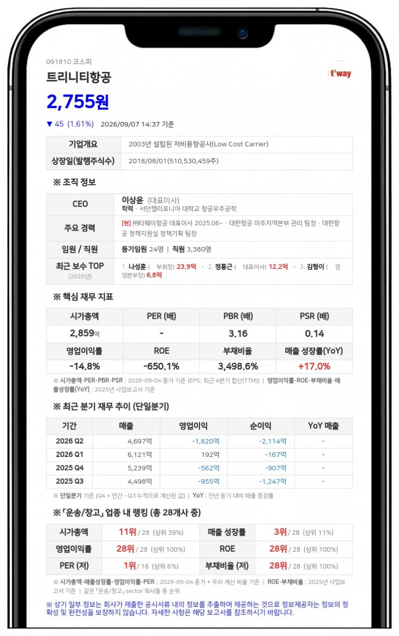 트리니티항공, 주식병합 완료...최대주주 소노인터내셔널 지분율 33.94%