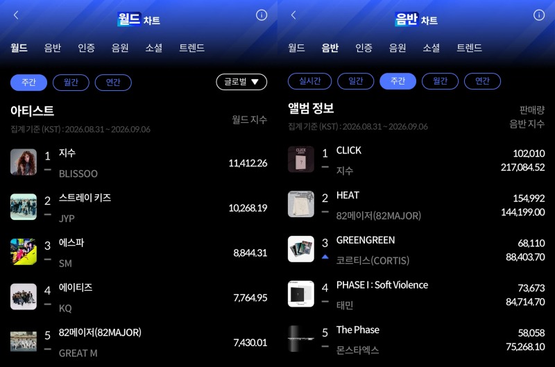 블랙핑크 지수, 한터 주간차트 석권…월드·음반차트 2관왕