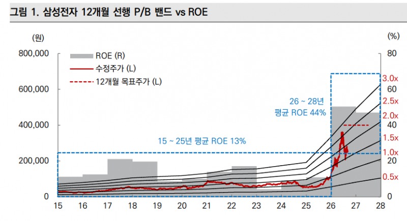 삼성전자의 12개월 선행 P/B 밴드 대 ROE. 자료=삼성전자, 미래에셋증권
