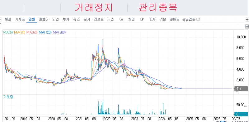 자료: 세종메디칼 주가 차트, 출처: 코스콤 CHECK