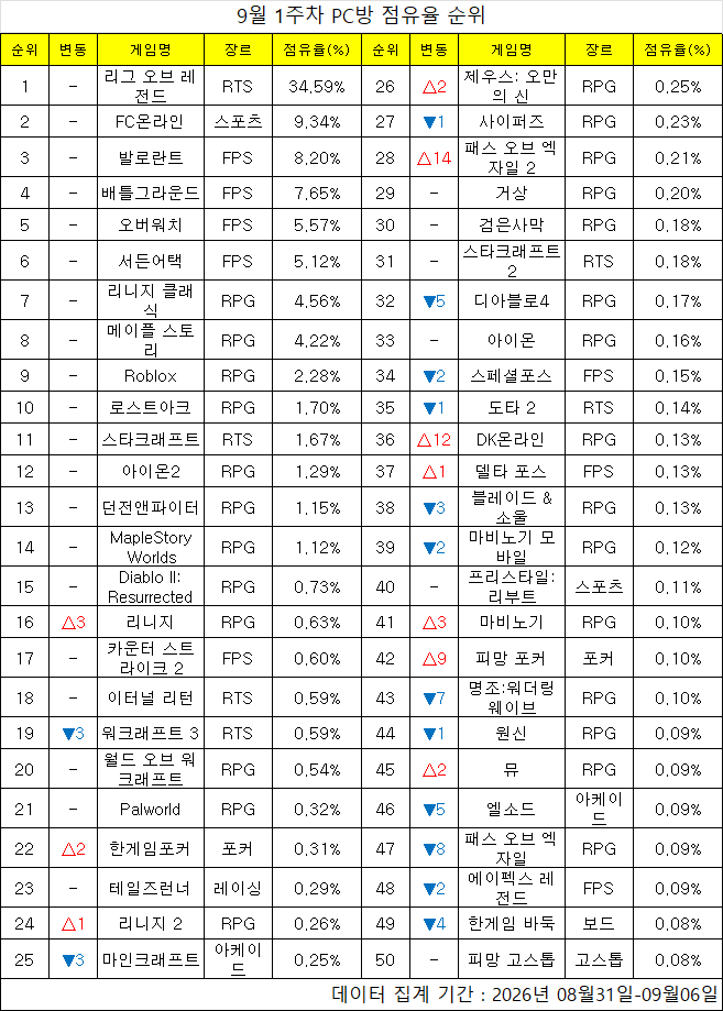 20026넌 9월 1주차 PC방 점유율 순위표(자료 출처=게임트릭스).