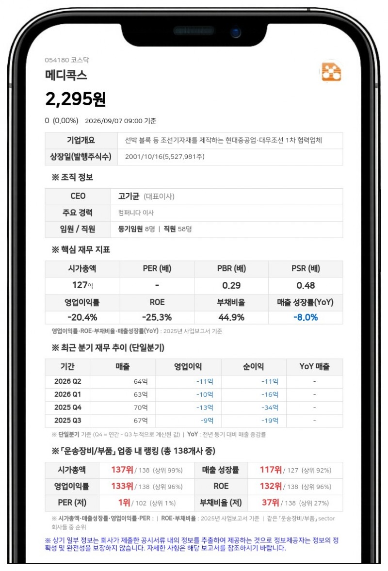 메디콕스 경영진 간 배임 고소전, 85억 규모 배임 혐의 발생...자기자본 14% 달해