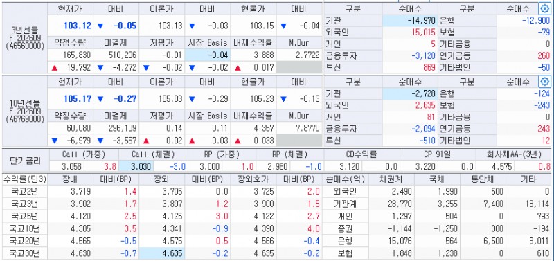 자료: 7일 국고채 금리와 국채선물 동향, 출처: 코스콤 CHECK