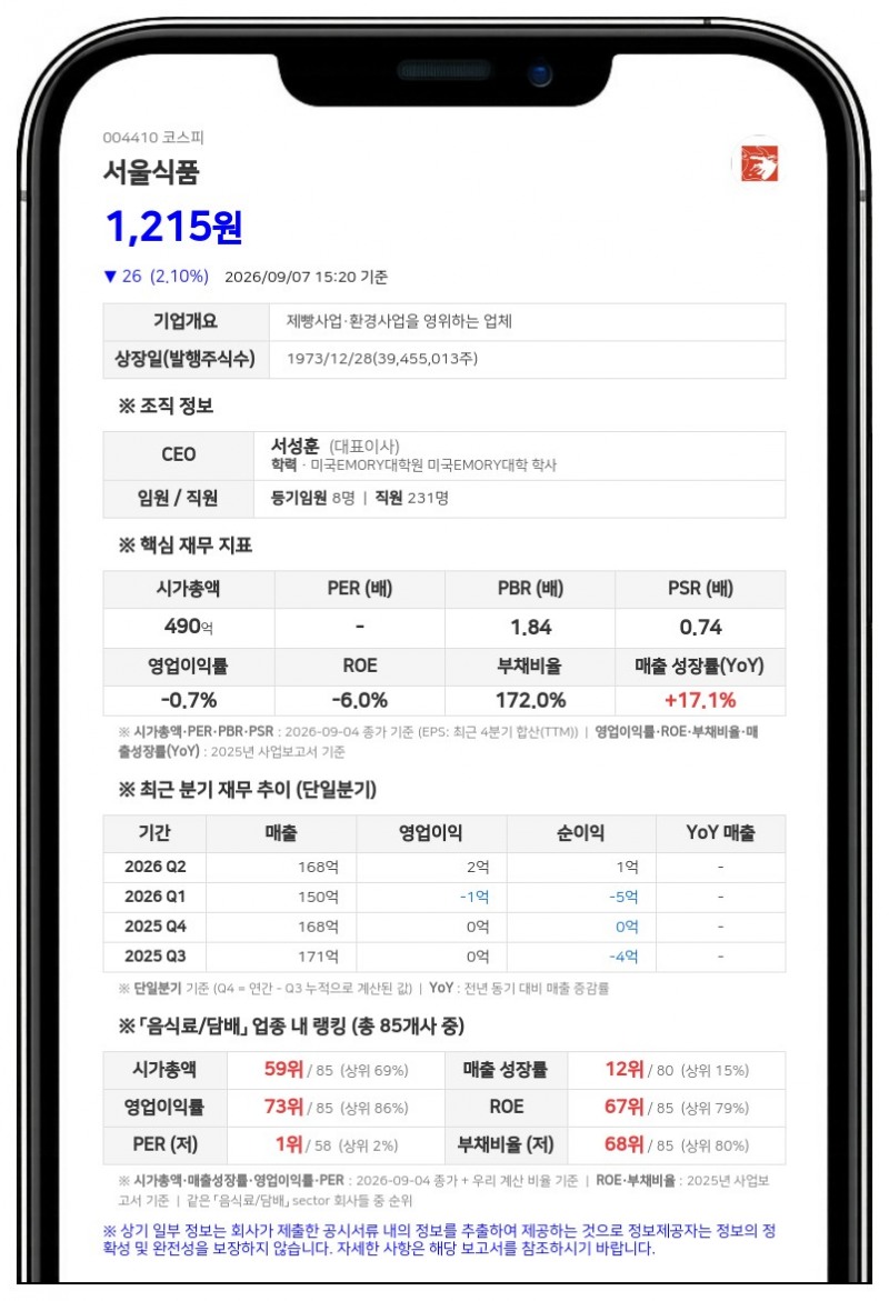 서울식품공업 박순원 임원, 보통주 2만 4000주 장내매수...지분율 0.06%p 증가
