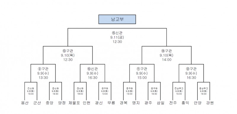 남고부 16강 대진표
