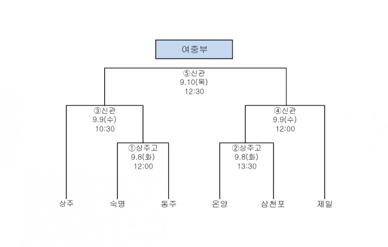 여중부 6강 대진표
