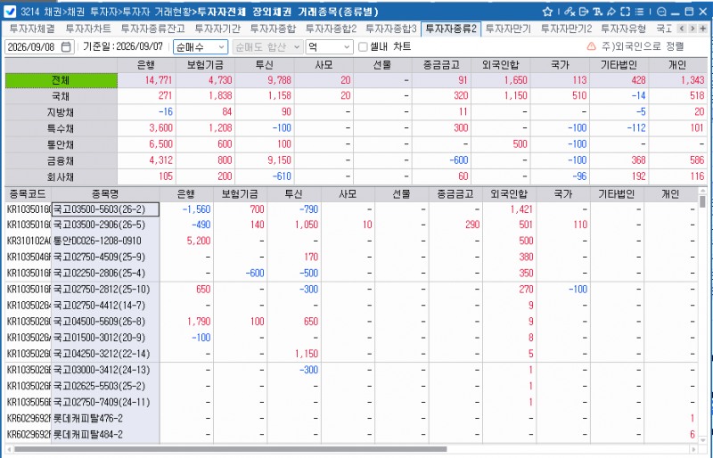 외국인, 7일 채권 1,650억원 순매수…국채선물도 1.8만계약 순매수