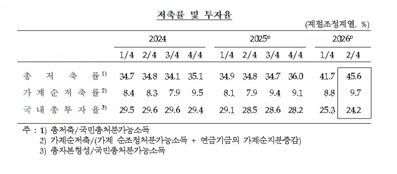 (상보) 2분기 GDP 0.6% 성장 속보치 유지…실질 GNI 3.1% 증가·저축률 역대 최고 - 한은