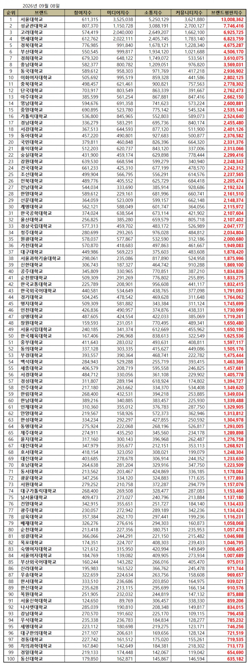 서울대학교, 대학교 브랜드평판 2026년 9월...1위