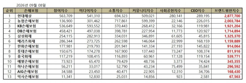 현대해상, 손해보험 브랜드평판 2026년 9월...1위