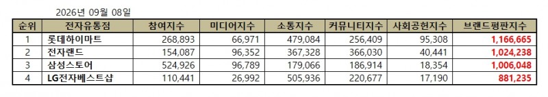 롯데하이마트, 전자유통점 브랜드평판 2026년 9월...1위