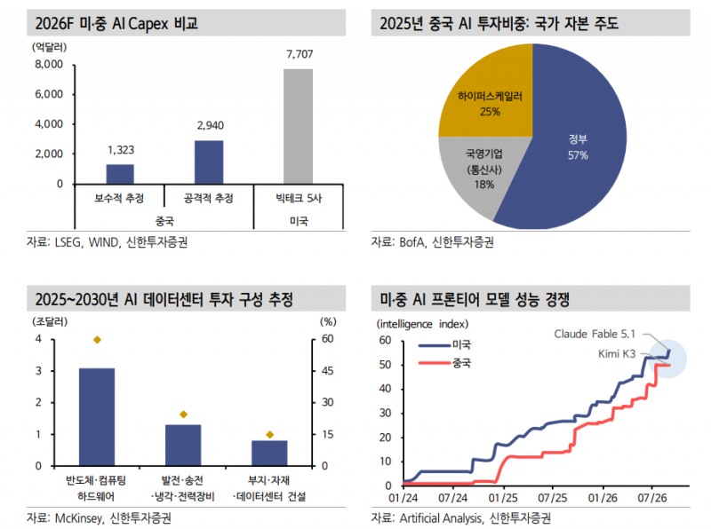 20년만의 실물투자 사이클, 주가-금리 동반상승 유도 - 신한證