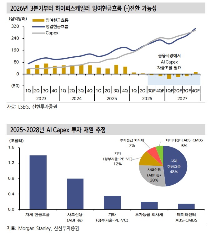 20년만의 실물투자 사이클, 주가-금리 동반상승 유도 - 신한證
