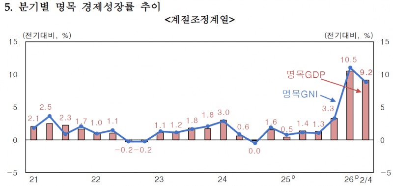 한국은행은 현 성장률이 지속될 경우 올해 1인당 국민총생산(GNI)이 4만달러를 돌파할 가능성이 커졌다고 밝혔다. 자료=한국은행