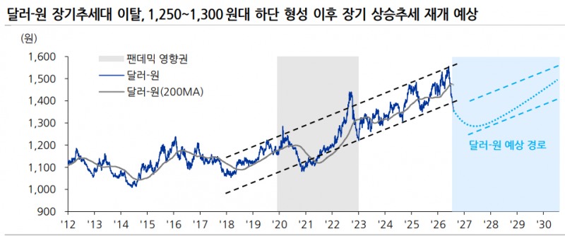원-달러환율이 장기추세대를 이탈하고 있다. 자료=Infomax, 유진투자증권
