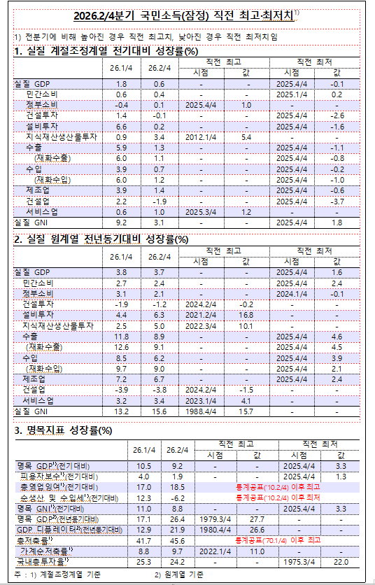 자료: 한국은행