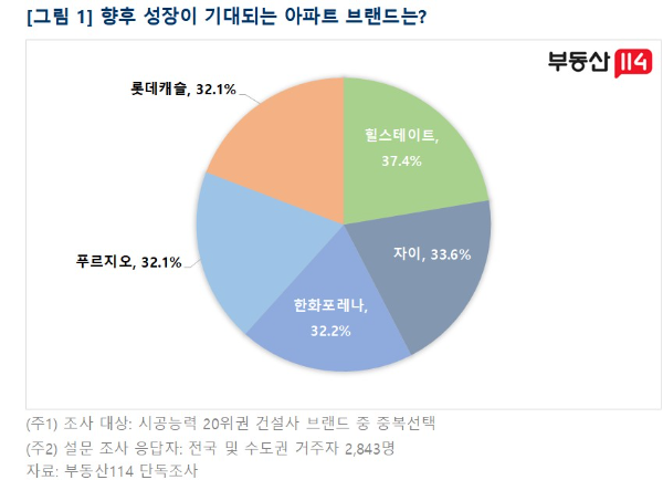 부동산114는 지난 8월 18일부터 24일까지 전국 거주 소비자 2843명을 대상으로 실시한 '아파트 브랜드 소비자 인식' 설문조사 결과를 8일 발표했다./부동산114