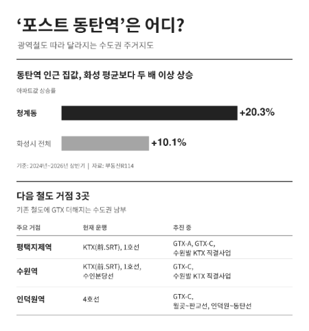 광역철도에 따른 집값 변화/부동산R114