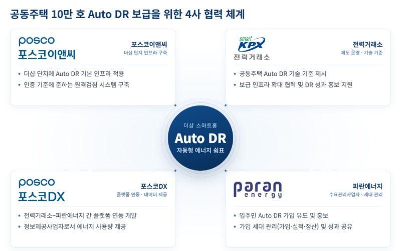 포스코이앤씨, 스마트홈으로 전력 절감 실천…4개월간 8,500kWh 감축 성과