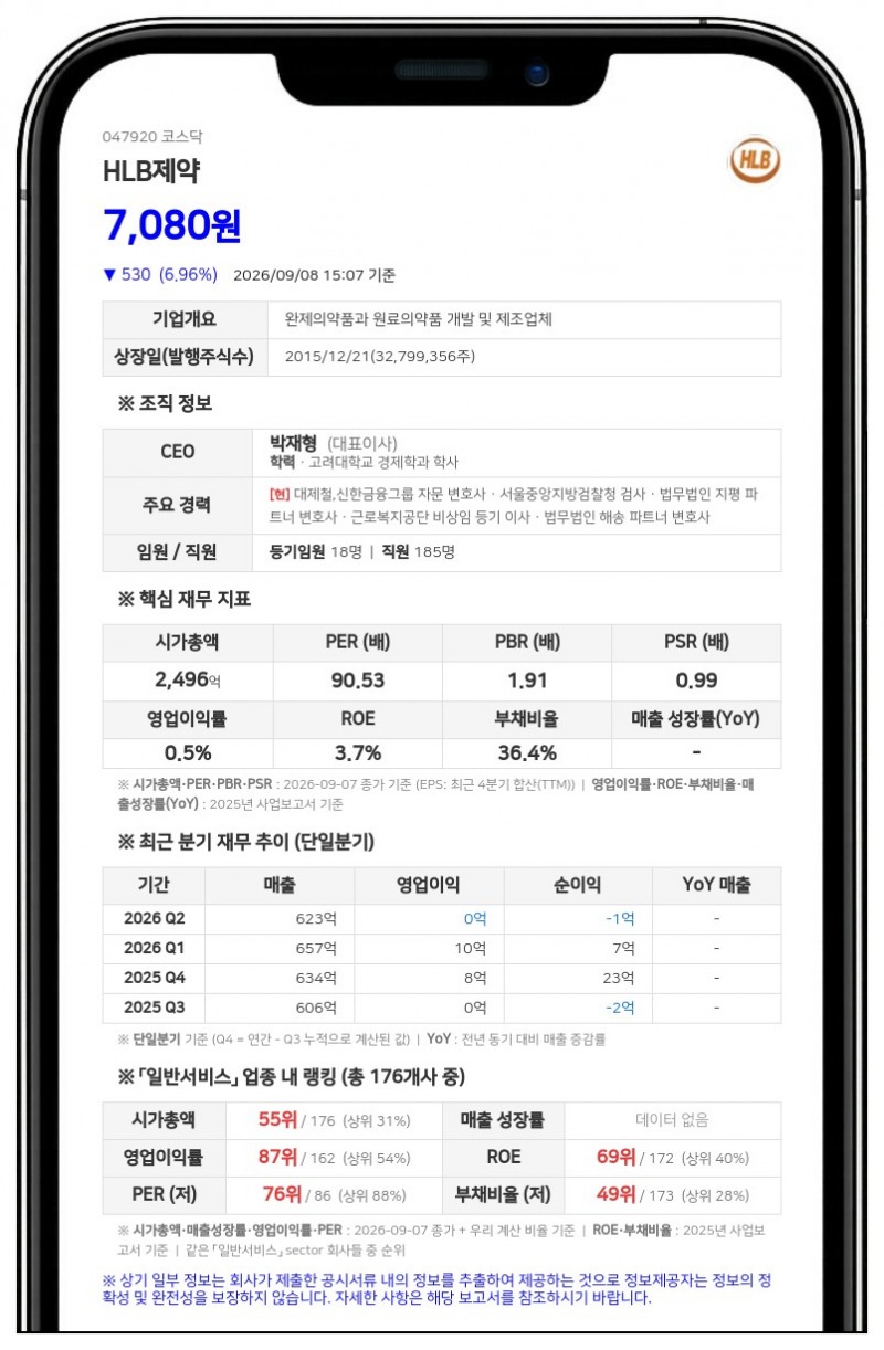 HLB제약, 608억 규모 유상증자 최종 발행가 5650원 확정
