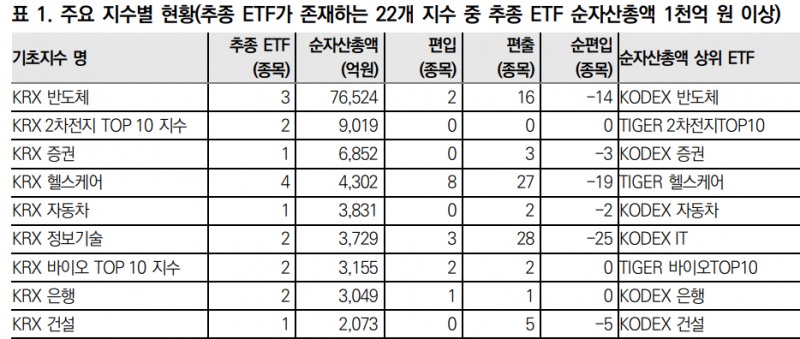 추종 ETF 순자산총액 순위. 자료=한국거래소(KRX), FnGuide, 미래에셋증권