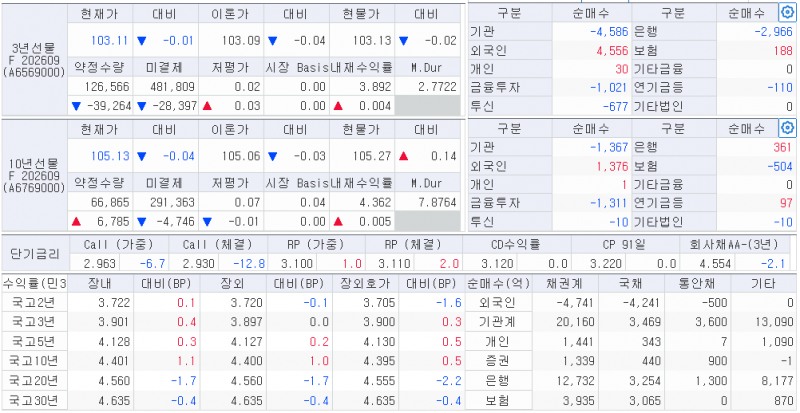 자료: 8일 국채선물과 국고채 금리, 출처: 코스콤 CHECK